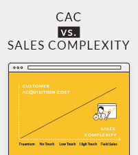 Customer Acquisition Cost vs Sales Complexity Chart