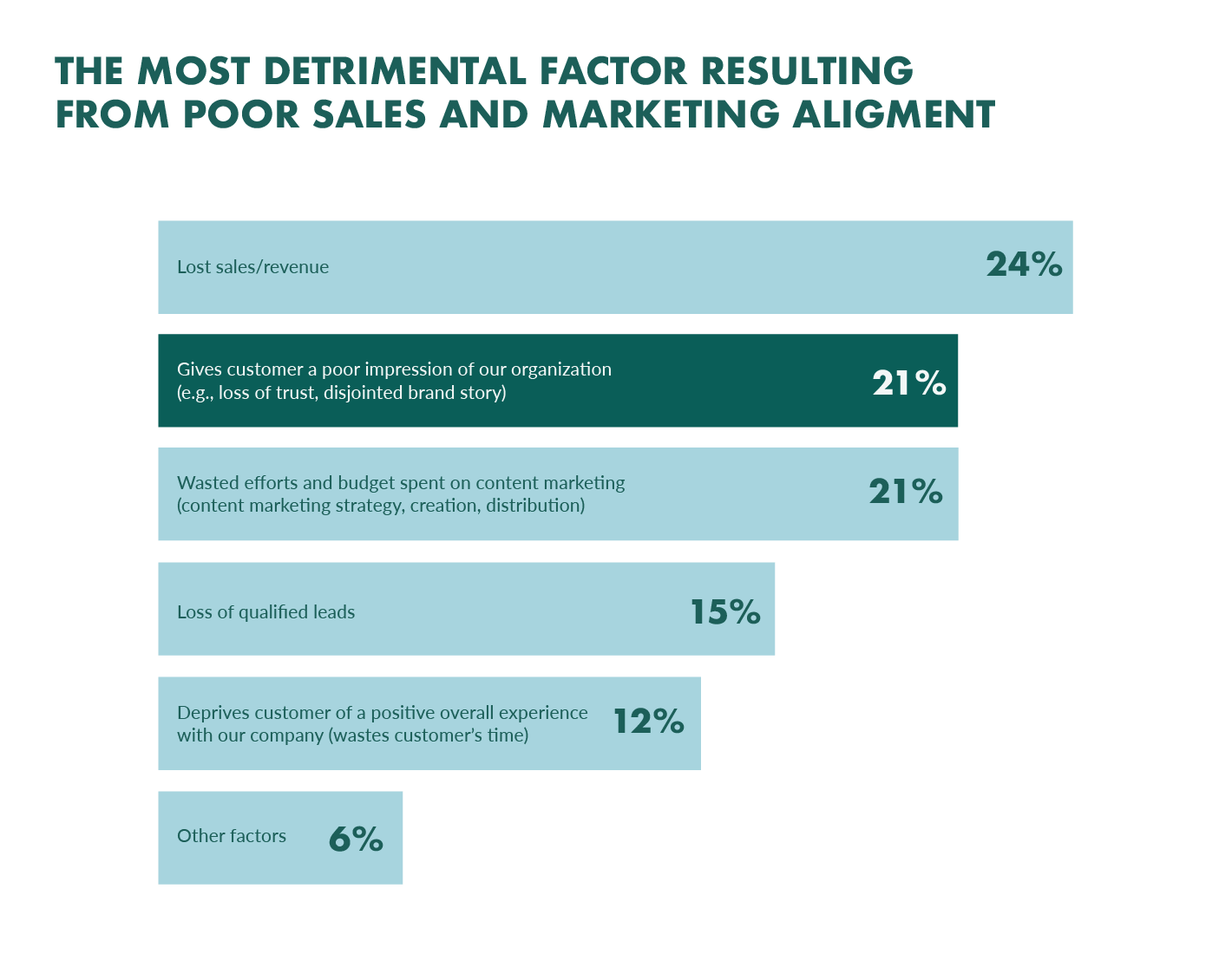 Aligning sales and marketing