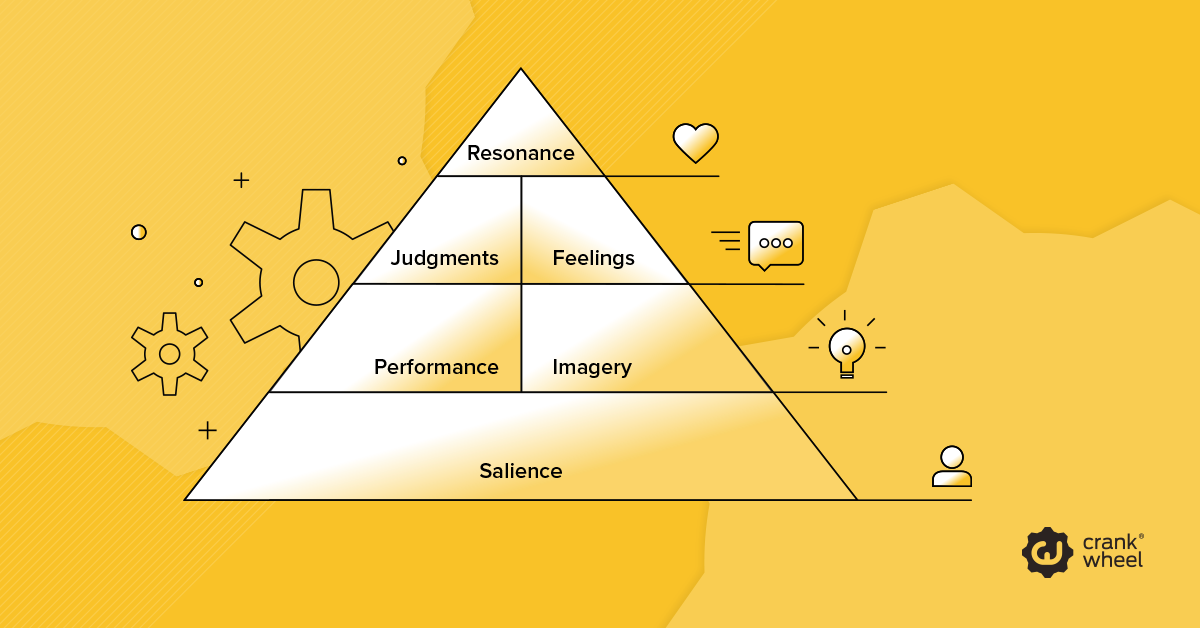 keller cbbe model customer based brand equity