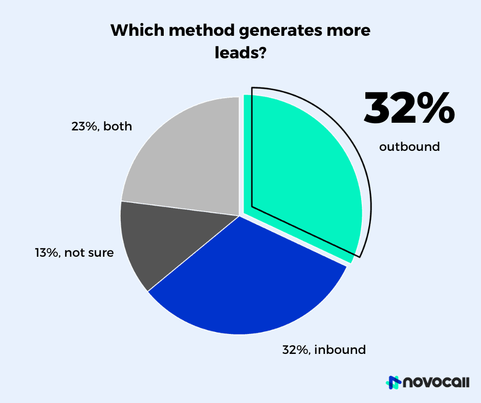 inbound or outbound what to use