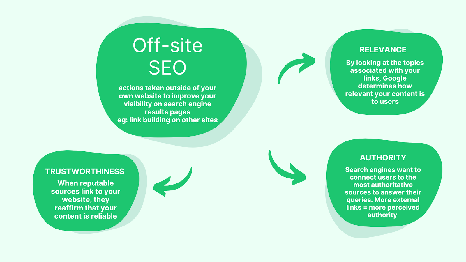 Off-site SEO, trustworthiness, authority, relevance